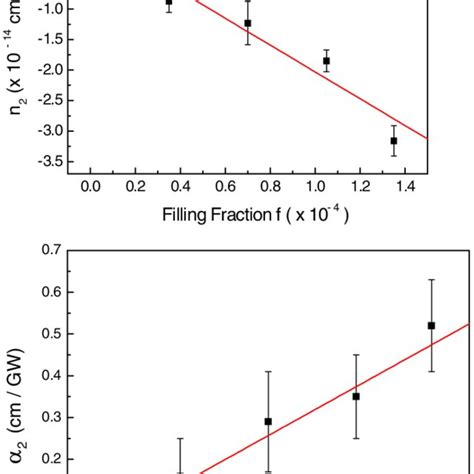 Color Online Dependence Of The Nl Index Of Refraction N And The