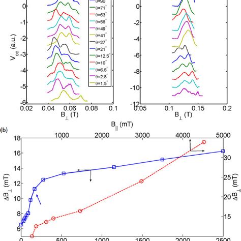 In Plane Magnetic Field Dependence Of Focusing Peak A Left And Right