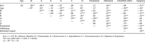 Zero Order Correlations Between Age Sex Personality Factors And