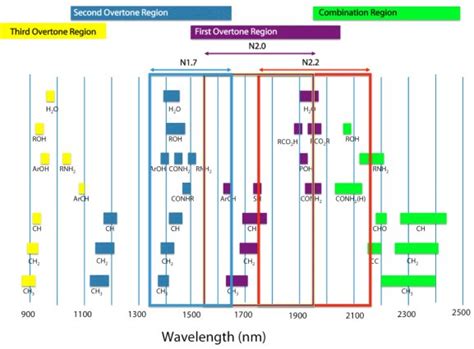 Near Infrared Spectrum Chart