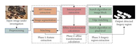 Framework Of The Proposed Copy Move Forgery Detection Method