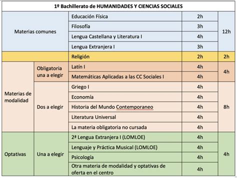 Qu Es El Bachillerato En Humanidades Y Ciencias Sociales