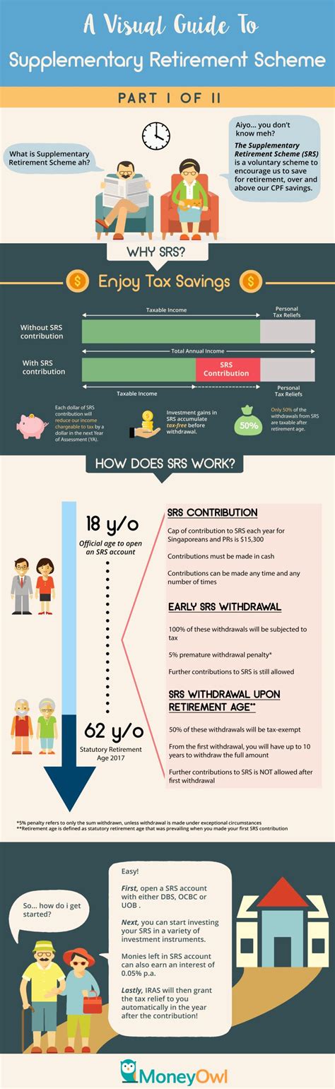 A Visual Guide To Srs Part I Moneyowl