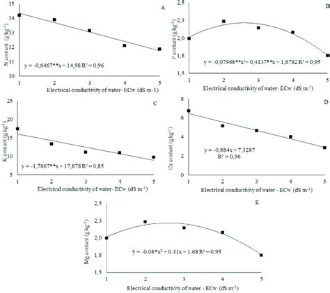 Nitrogen Phosphorus Potassium Calcium And Magnesium Contents In Download Scientific Diagram