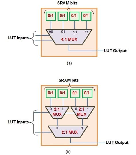 Purpose And Internal Functionality Of FPGA Look Up Tables Technical