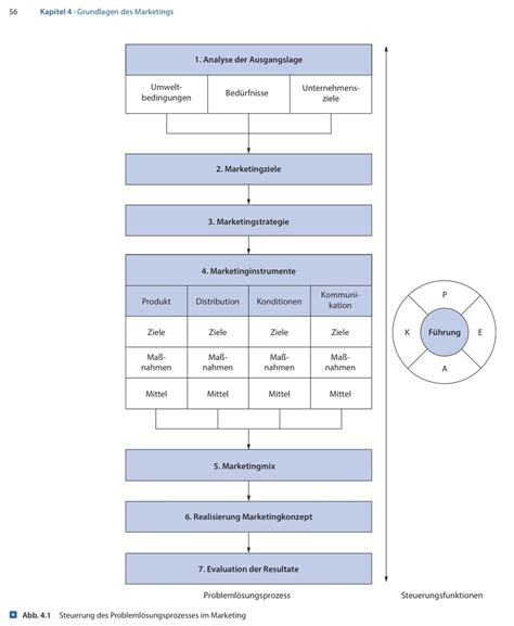 Schaubild Probleml Sungsprozess Des Marketings Quizlet