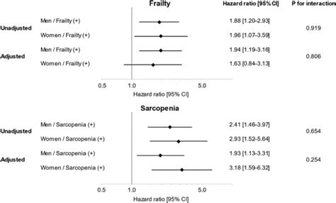 Sex Differences In The Prevalence And Prognostic Impact Of Physical