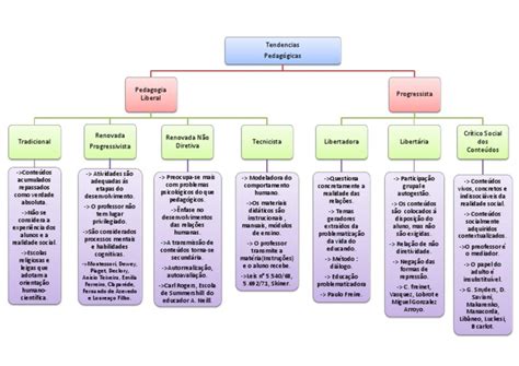 Mapa Mental I Tendências Pedagógicas Pedagogia Psicologia