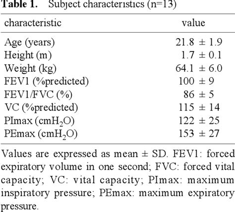 Table 1 From Ultrasonographic Evaluation Of The Function Of Respiratory