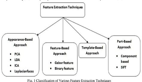 Figure From Survey On Feature Extraction Techniques In Image