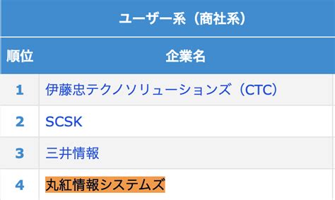 【丸紅情報システムズに新卒で入るには？】就職難易度や採用大学を解説！