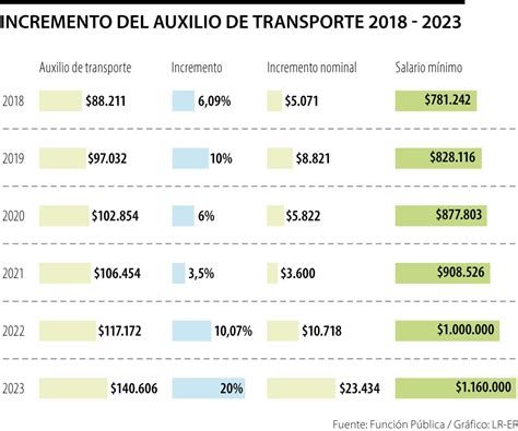 Salario Minimo 2024 Mas Auxilio De Transporte Helene Gilberte