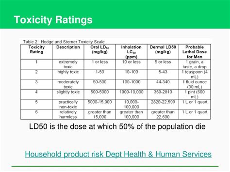 Drug Toxicity Levels Chart