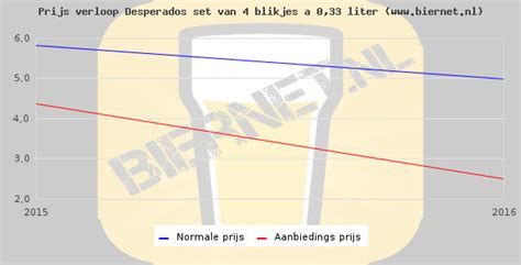 Prijs set van 4 blikjes á 0 33 liter Desperados Original biernet nl