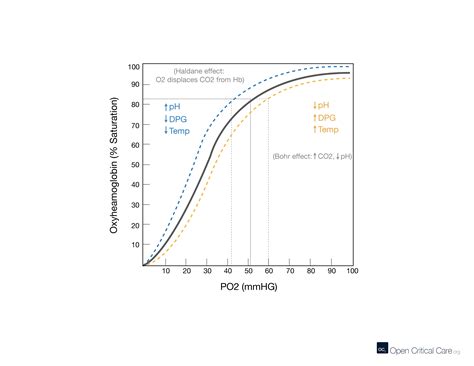 Oxygen Hemoglobin Dissociation Curve Open Critical Care