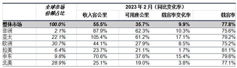 国际航协：2月份全球航空客运总量恢复至2019年同期水平的849 环球旅讯traveldaily