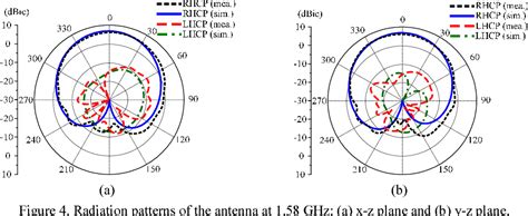 Figure From Broadband Design Of A Low Profile Circularly Polarized