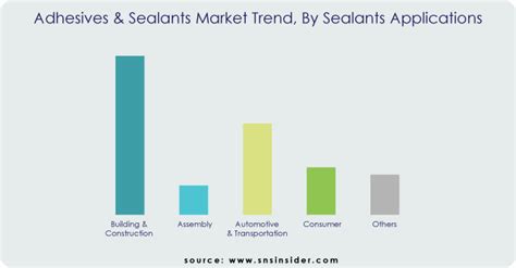 Adhesives Sealants Market Size Trends Analysis Report