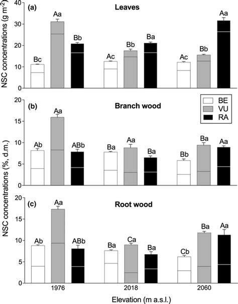 Comparisons Of Non Structural Carbohydrates NSC Concentrations In