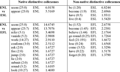 Distinctive Collexemes Of MAKE Act V Act In Native Vs Non Native