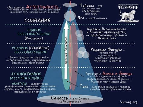 Структура личности. Модель архитектоники бессознательного