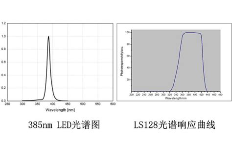 为什么要分汞灯和uvled专用uv能量计