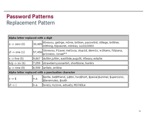 Password Patterns An Analysis