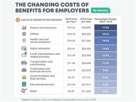 Breaking Down Benefit Costs 6 Charts That Show Where The Money Goes