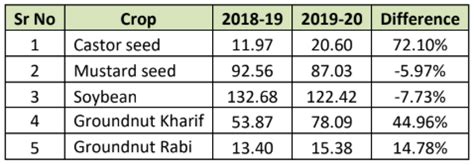 Commodity Outlook of Oilseeds in India - Agribazaar