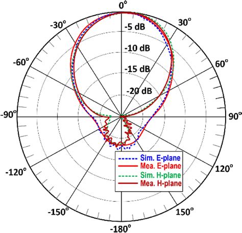 Normalized Simulated And Measured Radiation Pattern Of The Single