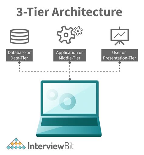 Dbms Architecture 1 Level 2 Level 3 Level Interviewbit