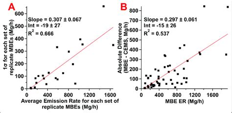 Precision And Error Regressions A The Absolute Standard Deviation