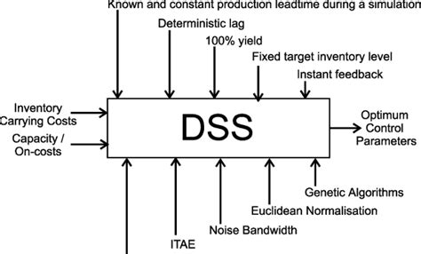 Outline Description Of The Dss Download Scientific Diagram