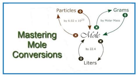 Grams To Moles Conversion Chart