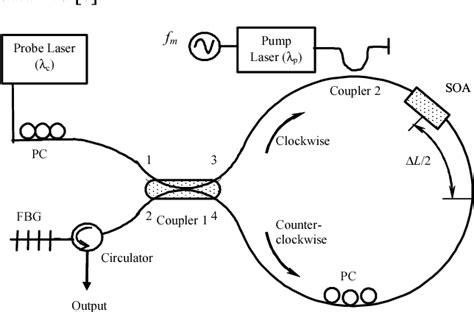 Figure 1 From Optical Generation Of Microwave Signals Based On XPM Of