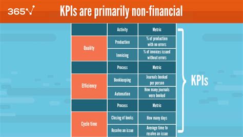 Kpi Vs Metric Measuring Business Performance Effectively 365 Data