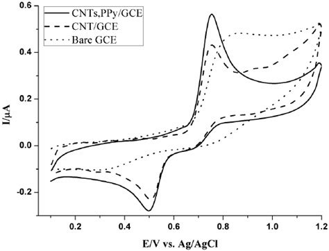 Cyclic Voltammograms Of 322 × 10 − 5 M Fa On Bare Gce Mwcntsgce And