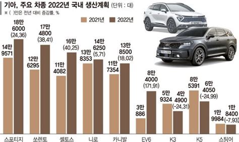 기아 올해 국내생산 20만대 더 늘린다suv·전기차 확대 네이트 뉴스