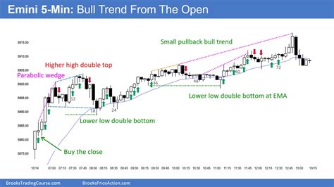 Emini Bears Want Final Flag Brooks Trading Course