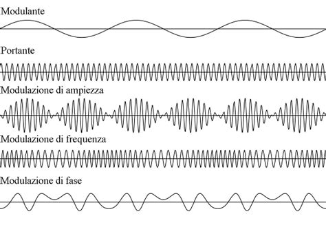 CENNI ALLA MODULAZIONE