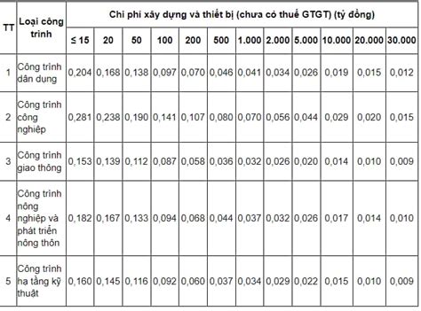 Mức chi phí lập báo cáo kinh tế kỹ thuật năm 2022 Hướng dẫn áp dụng