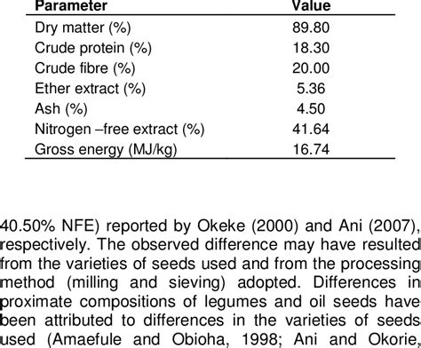 Proximate Composition And Gross Energy Content Of Raw Bambara Nut Waste