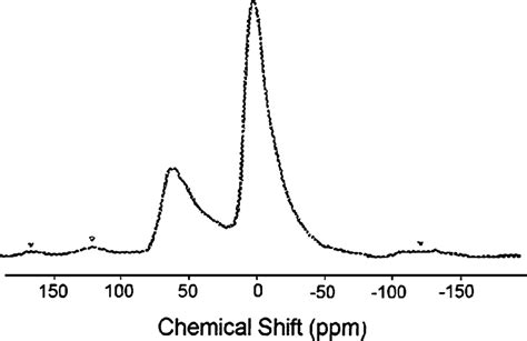 The Al Mas Nmr Spectrum Of The Gel Heated At C Spinning