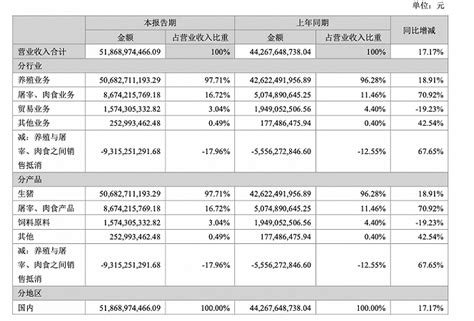 亏麻了！牧原股份上半年亏损近28亿！全行业深陷亏损期！散户正逐步退场生猪销售同比