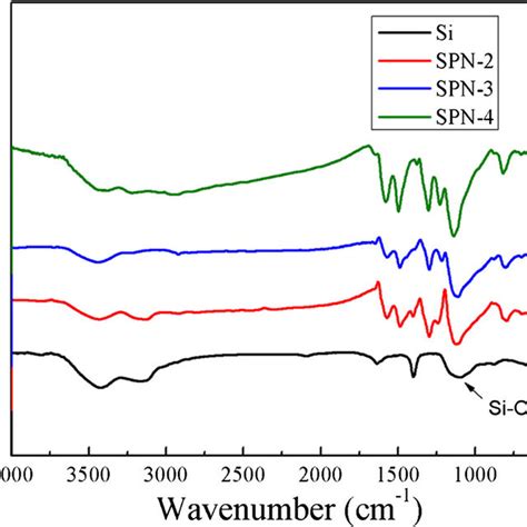 The Ftir Spectra Of The H Doped Pani And Doped Pani With The Final