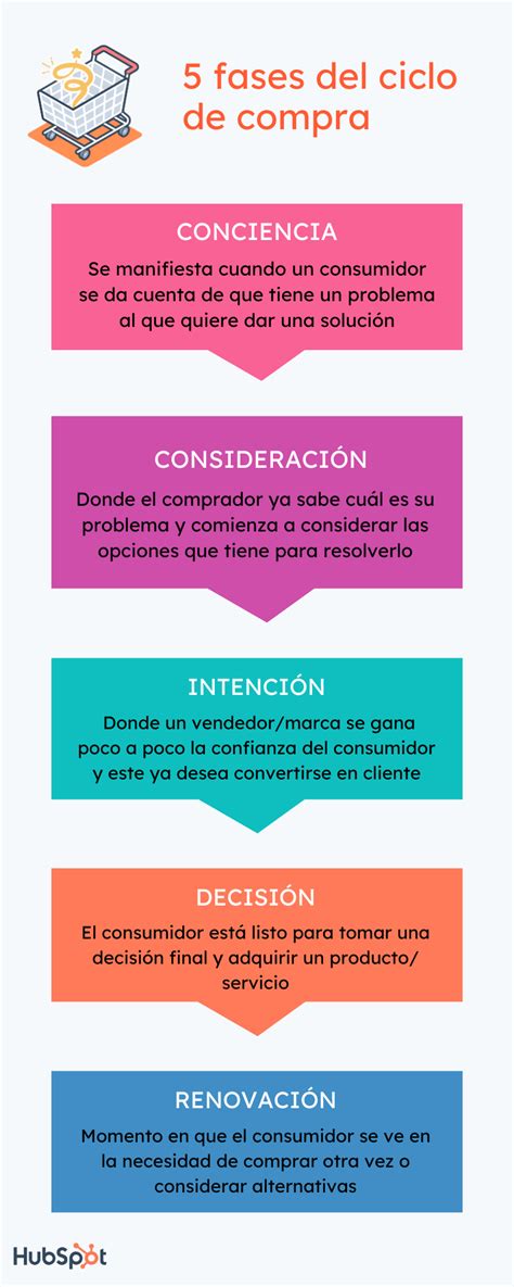 Ciclo De Compra Definici N Fases Y Ejemplos