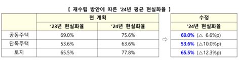 내년 공시가격 현실화율 2020년 수준 동결현실화 계획도 원점 재검토