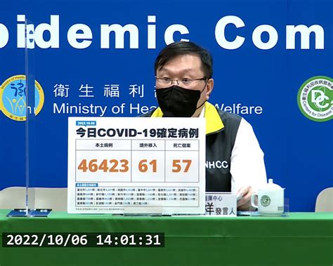 本土新冠10 6增46423例、57例死亡 增1例兒童腦炎死亡 理財周刊