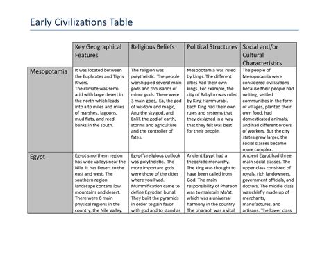 Early Civilization Table Task 1 Completed Key Geographical Features