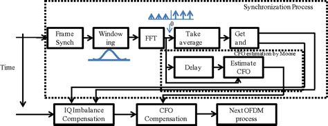 Figure 4 From A Very Simple Algorithm Of Sequential Iq Imbalance And